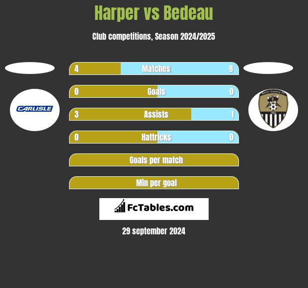 Harper vs Bedeau h2h player stats