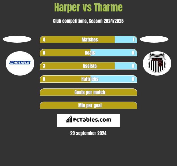 Harper vs Tharme h2h player stats