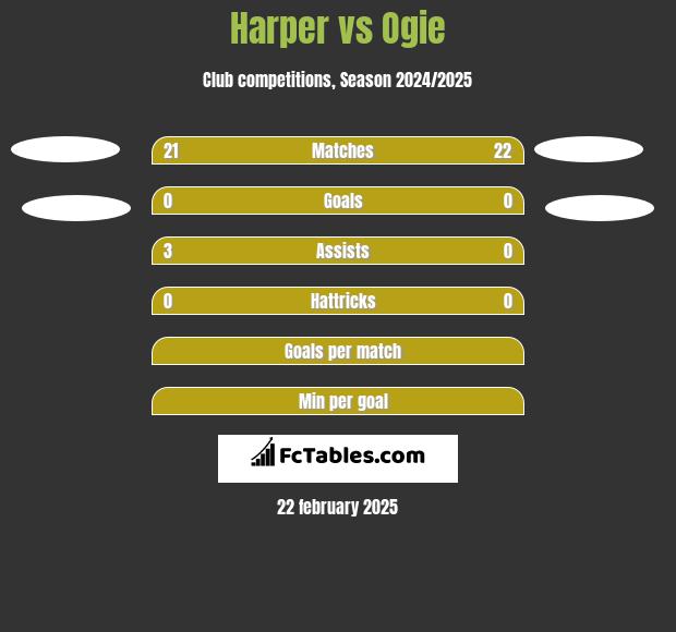 Harper vs Ogie h2h player stats