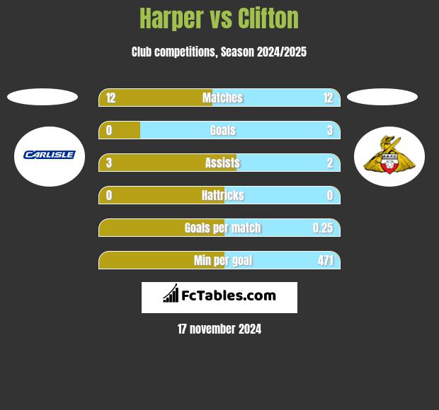 Harper vs Clifton h2h player stats