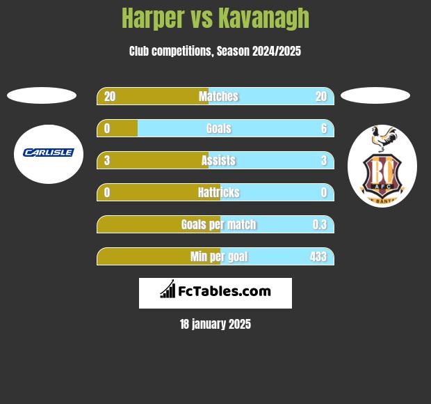 Harper vs Kavanagh h2h player stats