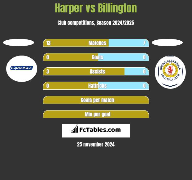 Harper vs Billington h2h player stats