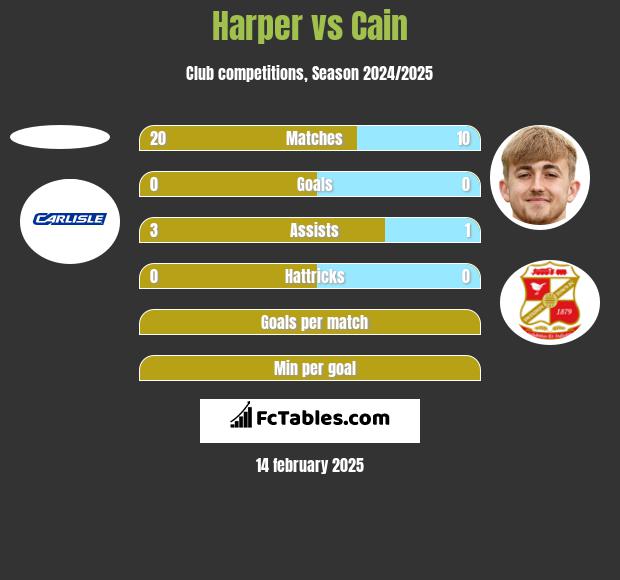 Harper vs Cain h2h player stats