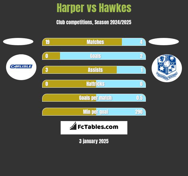 Harper vs Hawkes h2h player stats