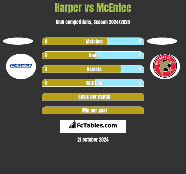 Harper vs McEntee h2h player stats