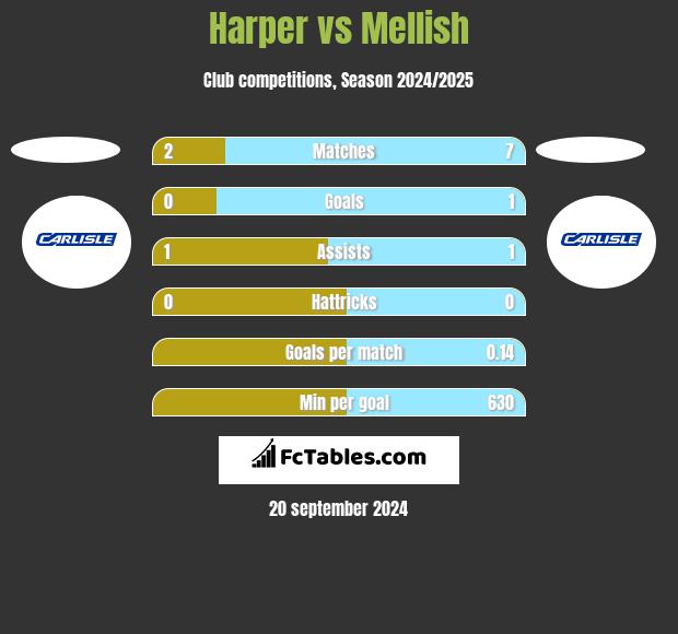 Harper vs Mellish h2h player stats