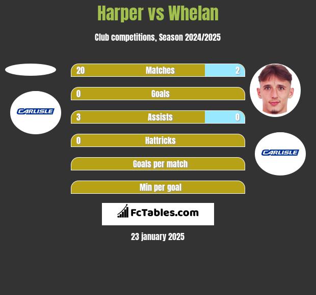 Harper vs Whelan h2h player stats