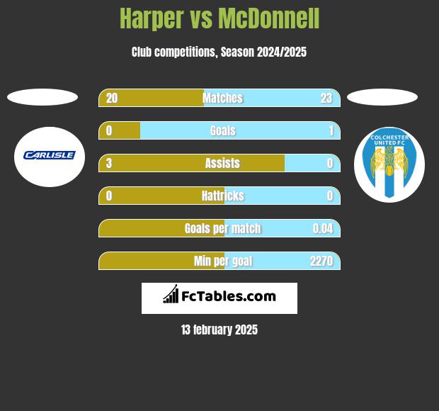 Harper vs McDonnell h2h player stats