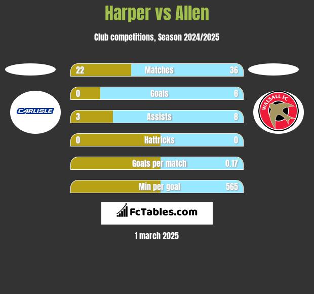 Harper vs Allen h2h player stats