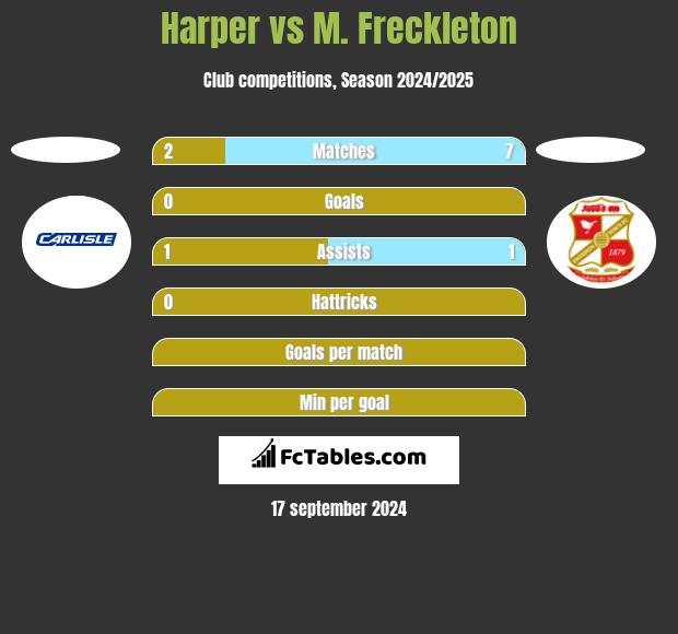 Harper vs M. Freckleton h2h player stats