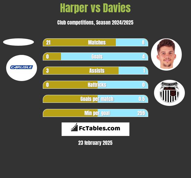 Harper vs Davies h2h player stats