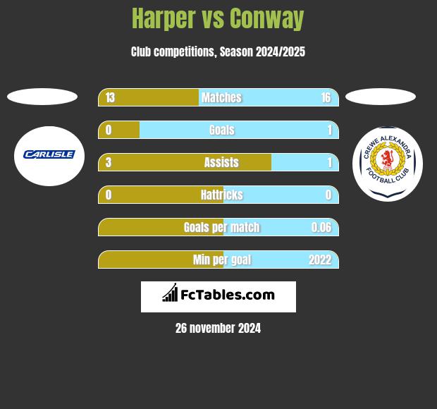 Harper vs Conway h2h player stats