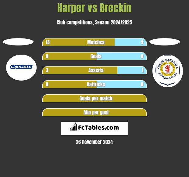 Harper vs Breckin h2h player stats