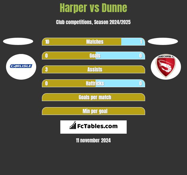 Harper vs Dunne h2h player stats