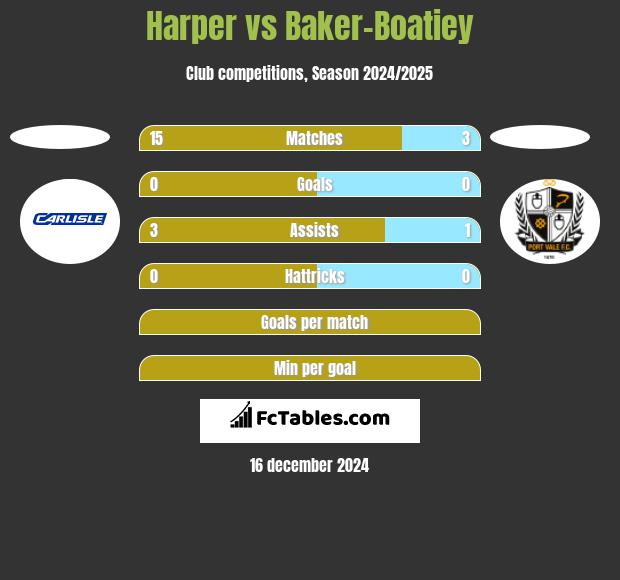 Harper vs Baker-Boatiey h2h player stats