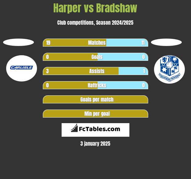 Harper vs Bradshaw h2h player stats