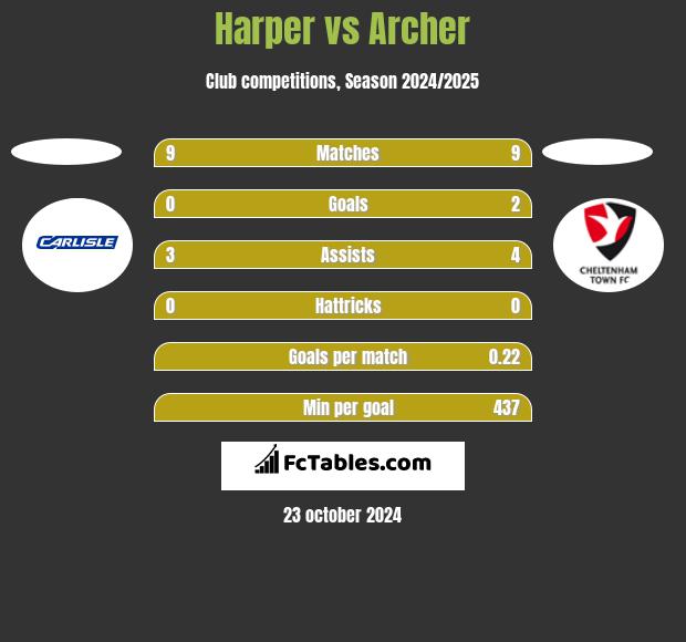 Harper vs Archer h2h player stats