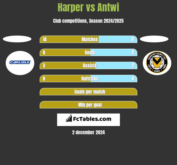 Harper vs Antwi h2h player stats