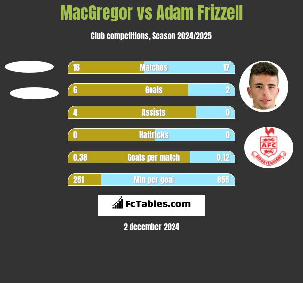 MacGregor vs Adam Frizzell h2h player stats