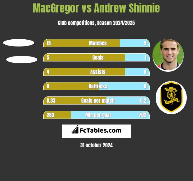 MacGregor vs Andrew Shinnie h2h player stats