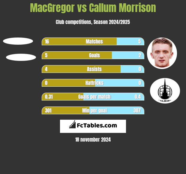 MacGregor vs Callum Morrison h2h player stats