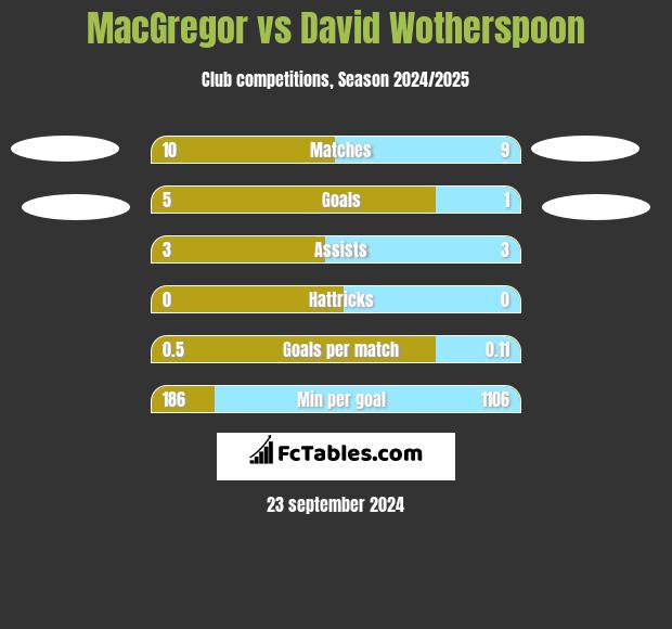 MacGregor vs David Wotherspoon h2h player stats