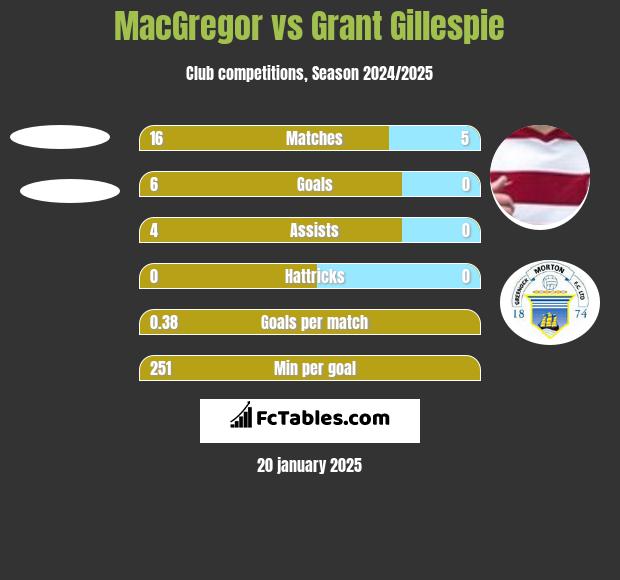 MacGregor vs Grant Gillespie h2h player stats