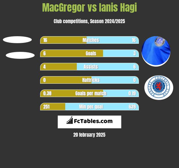 MacGregor vs Ianis Hagi h2h player stats