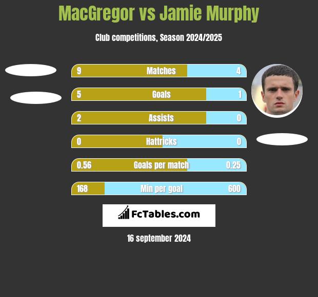 MacGregor vs Jamie Murphy h2h player stats