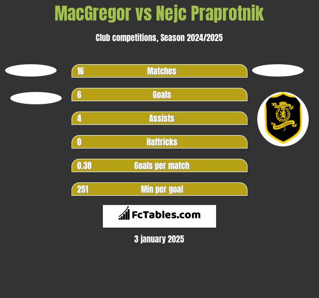 MacGregor vs Nejc Praprotnik h2h player stats