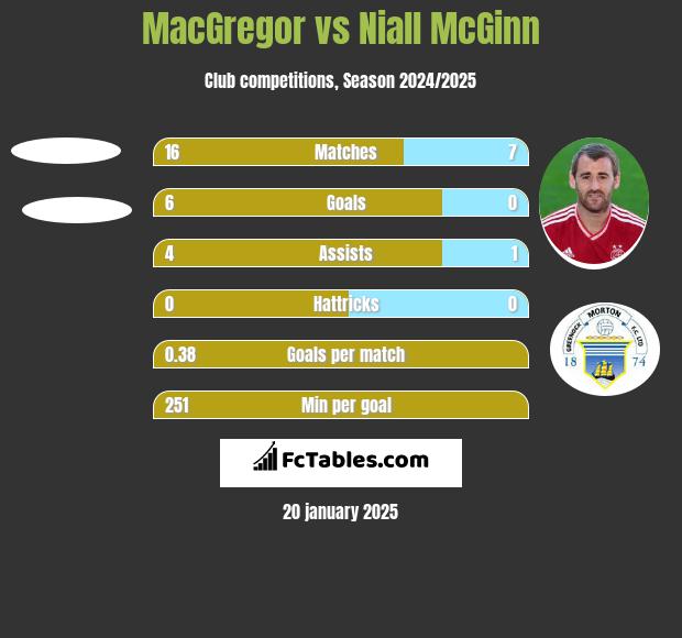 MacGregor vs Niall McGinn h2h player stats