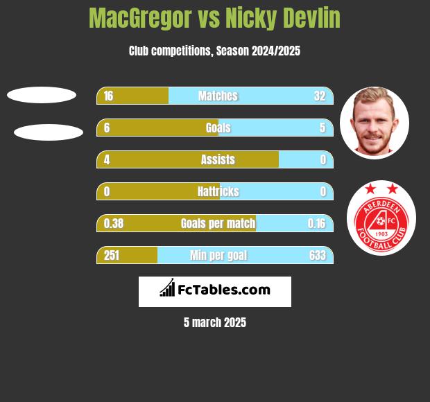 MacGregor vs Nicky Devlin h2h player stats