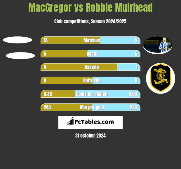 MacGregor vs Robbie Muirhead h2h player stats