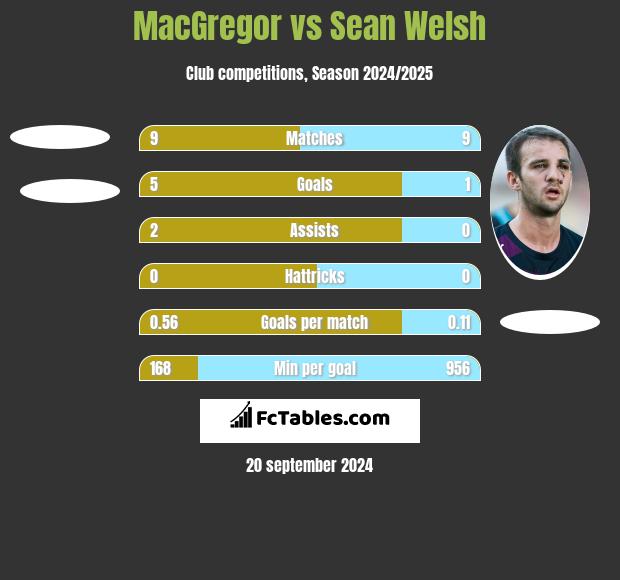 MacGregor vs Sean Welsh h2h player stats