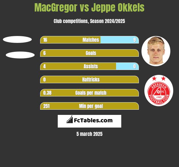 MacGregor vs Jeppe Okkels h2h player stats