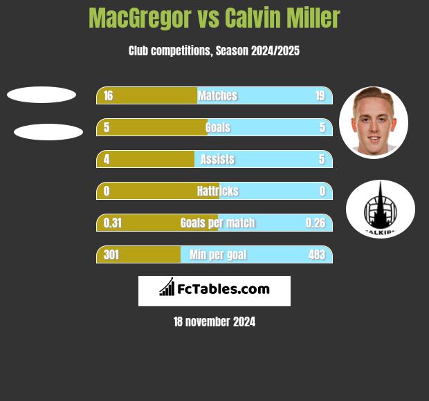 MacGregor vs Calvin Miller h2h player stats