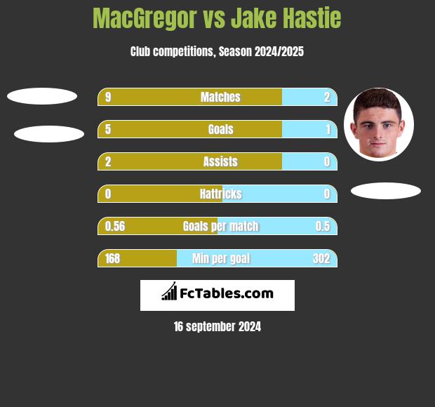 MacGregor vs Jake Hastie h2h player stats