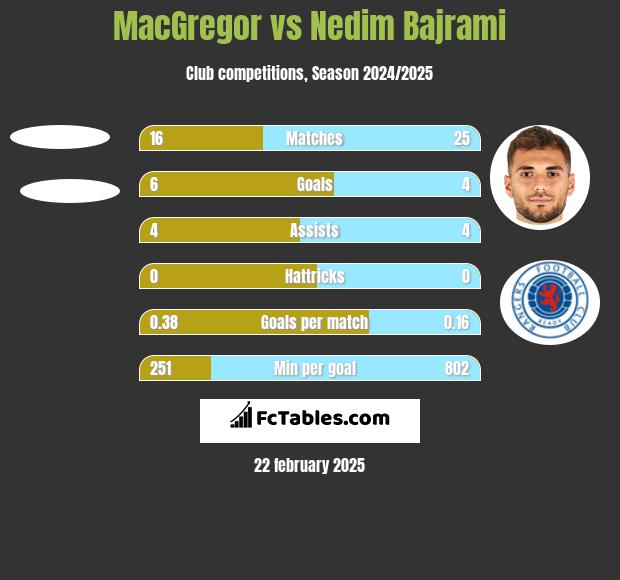 MacGregor vs Nedim Bajrami h2h player stats