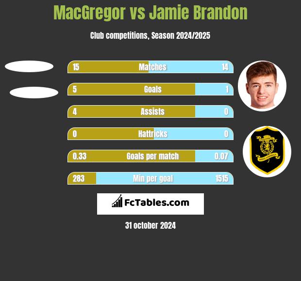 MacGregor vs Jamie Brandon h2h player stats