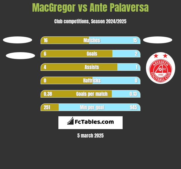 MacGregor vs Ante Palaversa h2h player stats