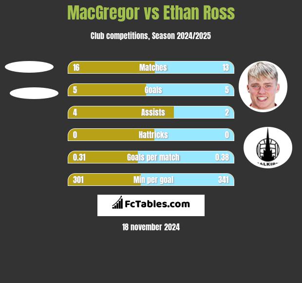 MacGregor vs Ethan Ross h2h player stats