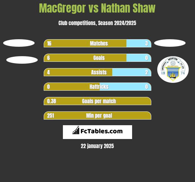 MacGregor vs Nathan Shaw h2h player stats