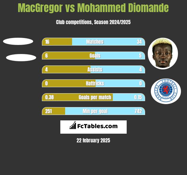 MacGregor vs Mohammed Diomande h2h player stats