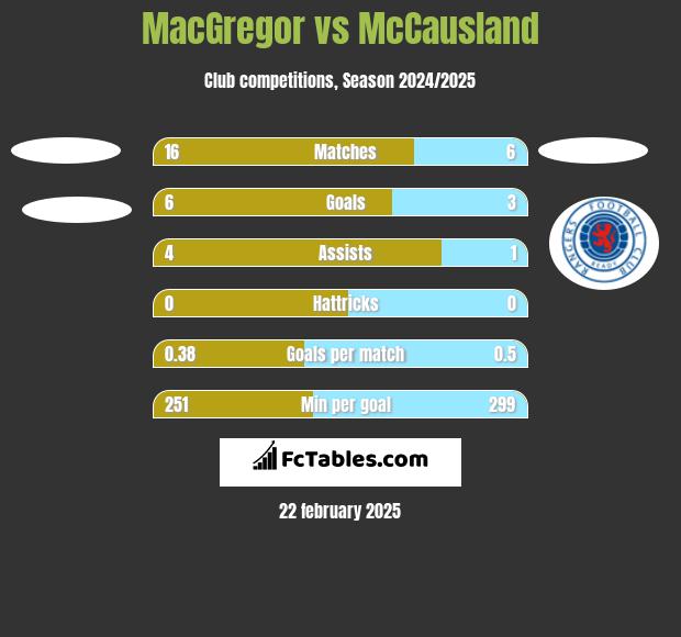 MacGregor vs McCausland h2h player stats