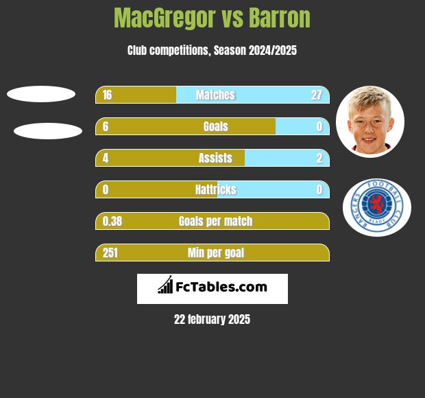 MacGregor vs Barron h2h player stats