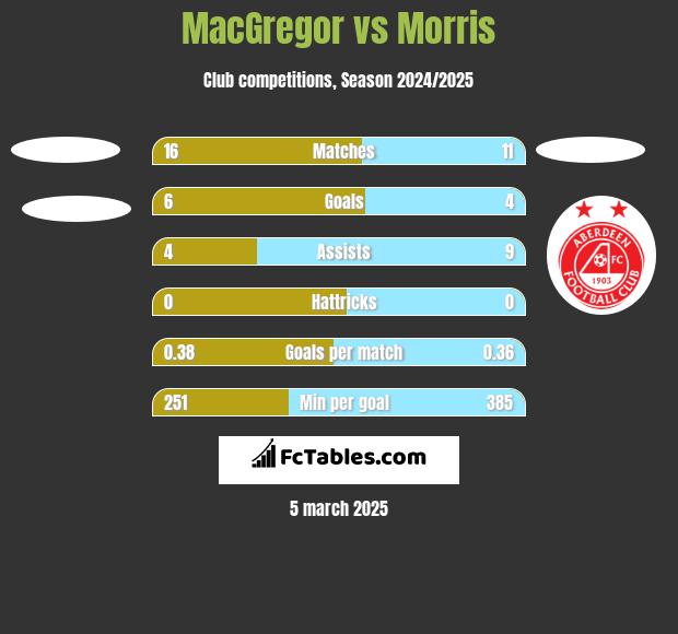 MacGregor vs Morris h2h player stats