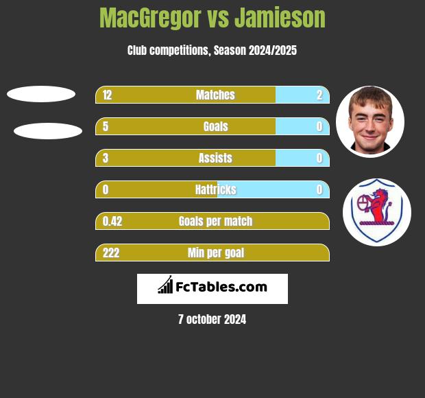 MacGregor vs Jamieson h2h player stats