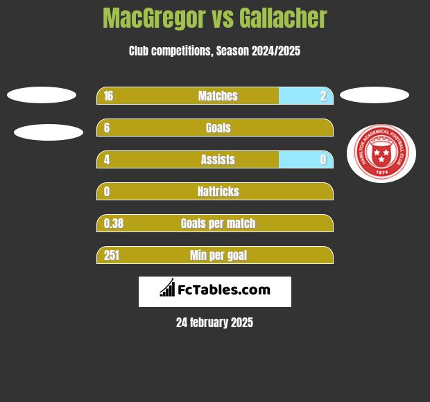 MacGregor vs Gallacher h2h player stats