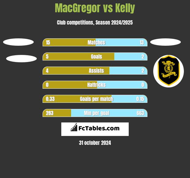 MacGregor vs Kelly h2h player stats