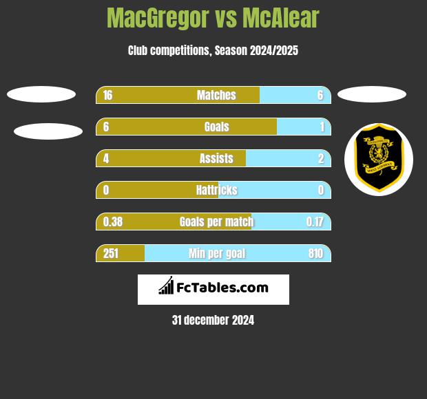 MacGregor vs McAlear h2h player stats